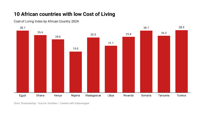 While considered low-cost by their index, several African countries face a Cost of Living lower than the Index of 120, equivalent to roughly 20% more than New York City, excluding housing costs.