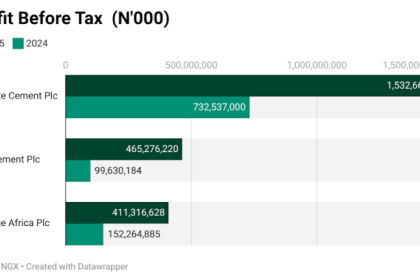 Cement Giants Post N6.55tn Revenue in 2025 Despite Widening Housing Gap