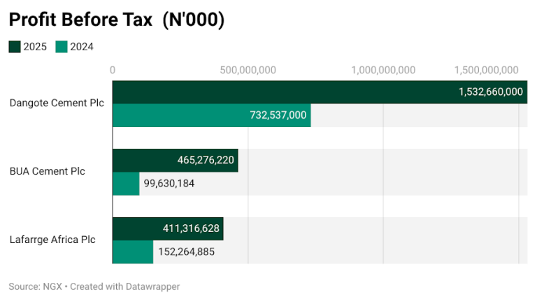 Cement Giants Post N6.55tn Revenue in 2025 Despite Widening Housing Gap