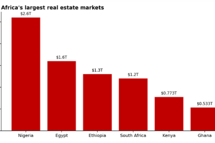 Real Estate Growth Can Boost FDI and Position Nigeria as Africa Hub
