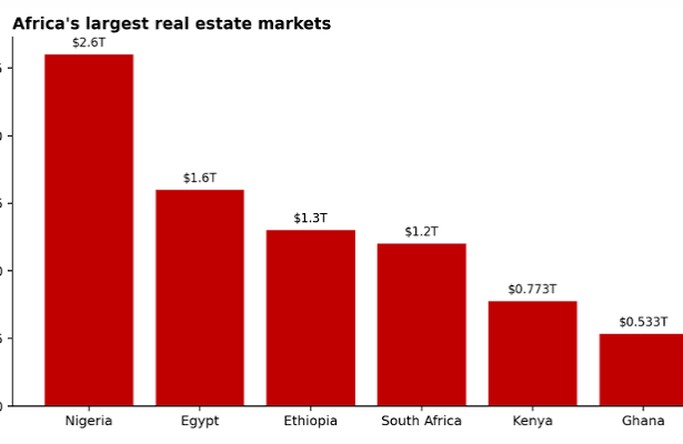 Real Estate Growth Can Boost FDI and Position Nigeria as Africa Hub