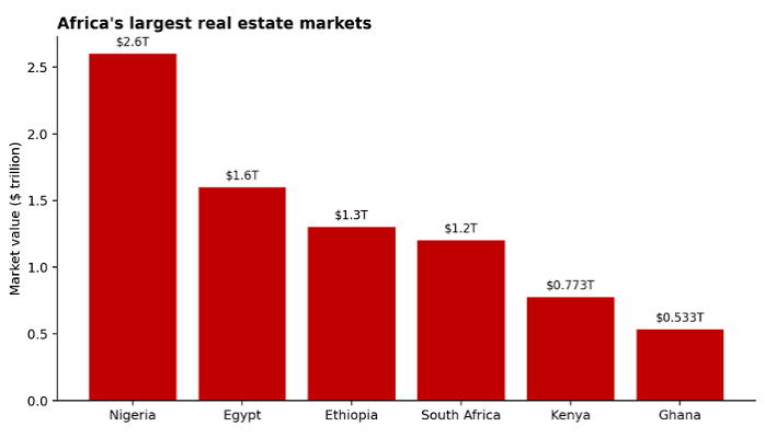 Real Estate Growth Can Boost FDI and Position Nigeria as Africa Hub